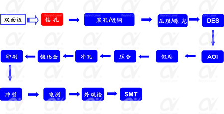 fpc激光鉆孔機應用-FPC雙面板流程圖