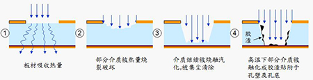 線(xiàn)路板激光鉆孔原理1-激光轉孔原理