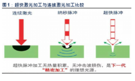 超快皮秒飛秒激光應用趨勢1